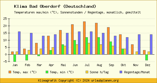 Klima Bad Oberdorf (Deutschland)