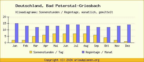 Klimadaten Bad Peterstal Griesbach Klimadiagramm: Regentage, Sonnenstunden