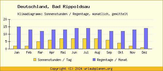 Klimadaten Bad Rippoldsau Klimadiagramm: Regentage, Sonnenstunden