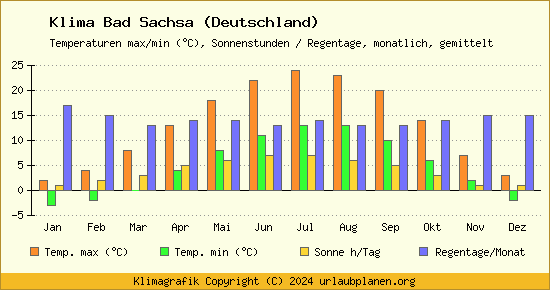Klima Bad Sachsa (Deutschland)
