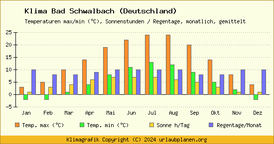 Klima Bad Schwalbach (Deutschland)