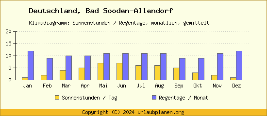 Klimadaten Bad Sooden Allendorf Klimadiagramm: Regentage, Sonnenstunden