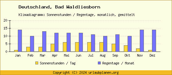 Klimadaten Bad Waldliesborn Klimadiagramm: Regentage, Sonnenstunden