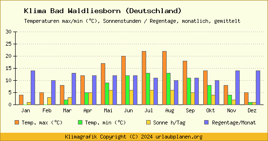 Klima Bad Waldliesborn (Deutschland)