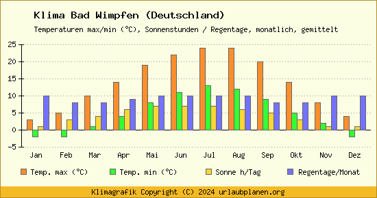 Klima Bad Wimpfen (Deutschland)