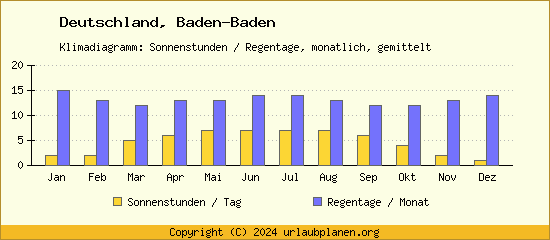 Klimadaten Baden Baden Klimadiagramm: Regentage, Sonnenstunden