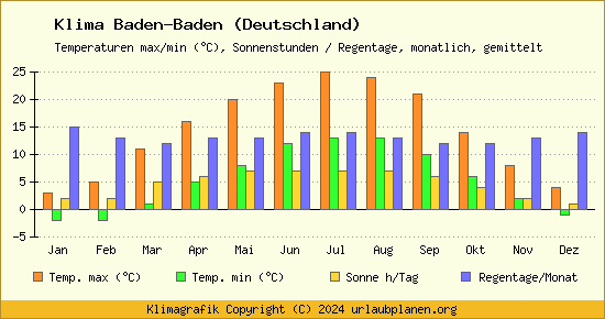 Klima Baden Baden (Deutschland)