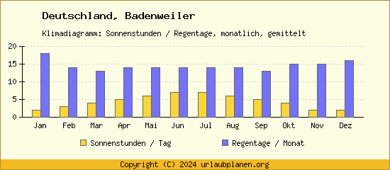 Klimadaten Badenweiler Klimadiagramm: Regentage, Sonnenstunden