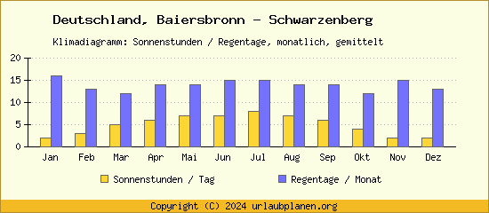 Klimadaten Baiersbronn   Schwarzenberg Klimadiagramm: Regentage, Sonnenstunden