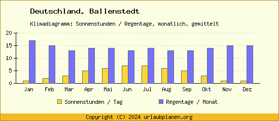 Klimadaten Ballenstedt Klimadiagramm: Regentage, Sonnenstunden