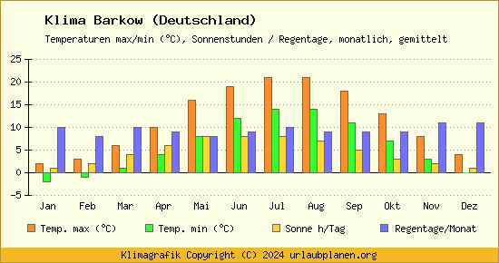 Klima Barkow (Deutschland)