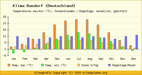 Klima Basdorf (Deutschland)