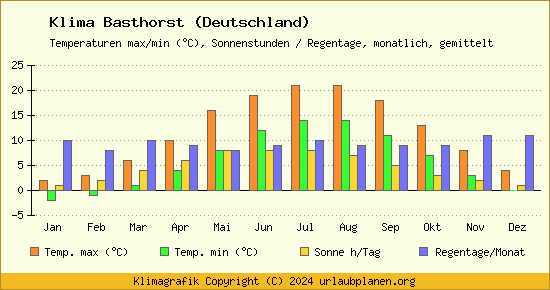 Klima Basthorst (Deutschland)