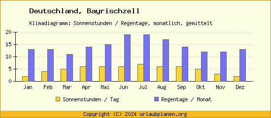 Klimadaten Bayrischzell Klimadiagramm: Regentage, Sonnenstunden