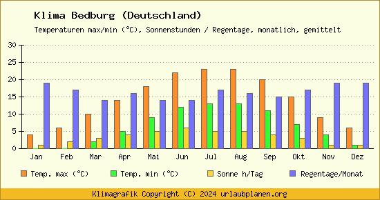 Klima Bedburg (Deutschland)