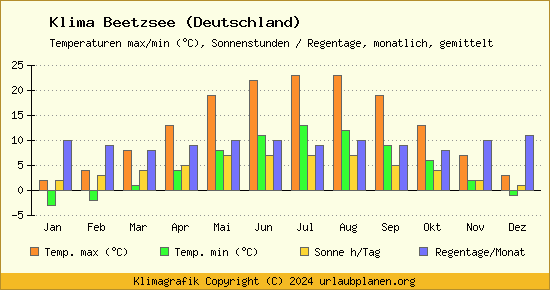 Klima Beetzsee (Deutschland)