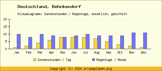 Klimadaten Behnkendorf Klimadiagramm: Regentage, Sonnenstunden