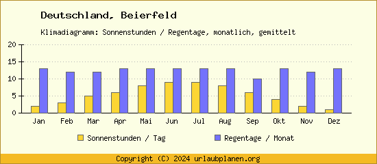 Klimadaten Beierfeld Klimadiagramm: Regentage, Sonnenstunden