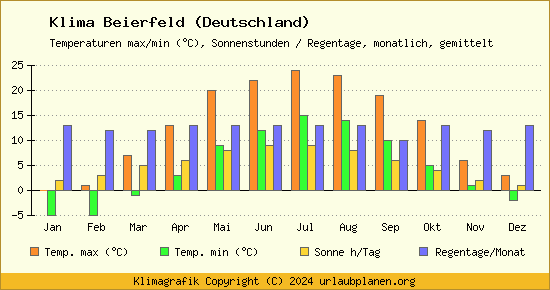 Klima Beierfeld (Deutschland)
