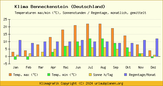 Klima Benneckenstein (Deutschland)
