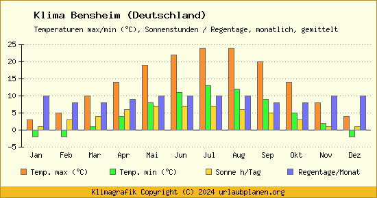 Klima Bensheim (Deutschland)