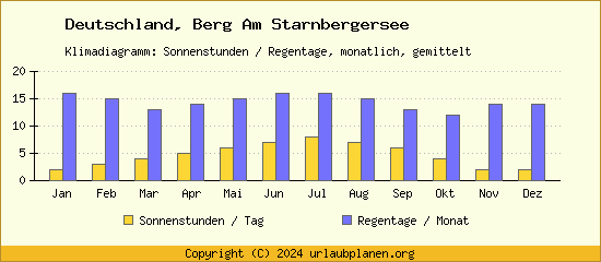 Klimadaten Berg Am Starnbergersee Klimadiagramm: Regentage, Sonnenstunden