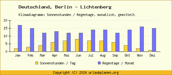 Klimadaten Berlin   Lichtenberg Klimadiagramm: Regentage, Sonnenstunden