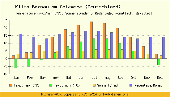 Klima Bernau am Chiemsee (Deutschland)