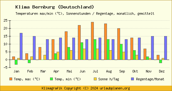 Klima Bernburg (Deutschland)