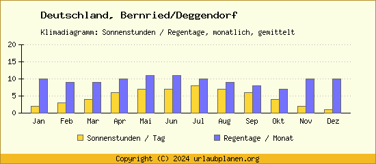 Klimadaten Bernried/Deggendorf Klimadiagramm: Regentage, Sonnenstunden