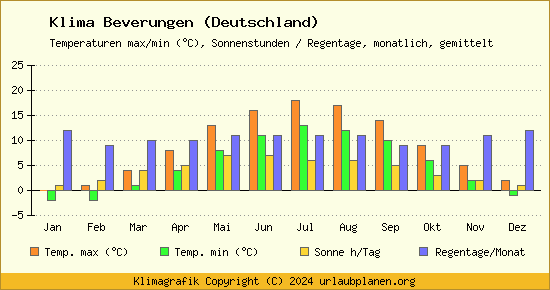 Klima Beverungen (Deutschland)