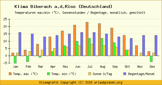 Klima Biberach a.d.Riss (Deutschland)