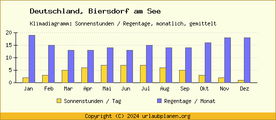 Klimadaten Biersdorf am See Klimadiagramm: Regentage, Sonnenstunden