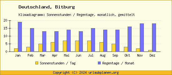 Klimadaten Bitburg Klimadiagramm: Regentage, Sonnenstunden