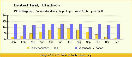 Klimadaten Blaibach Klimadiagramm: Regentage, Sonnenstunden