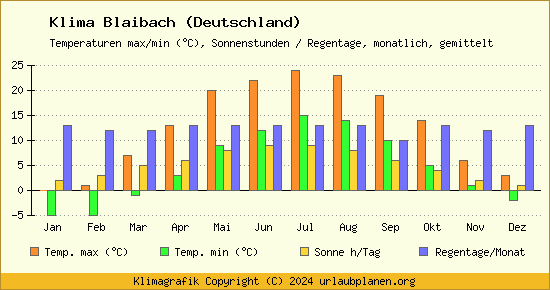 Klima Blaibach (Deutschland)