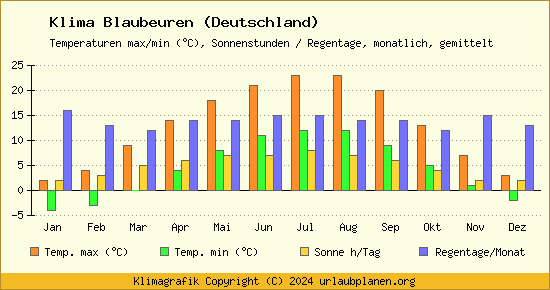 Klima Blaubeuren (Deutschland)