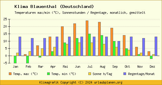 Klima Blauenthal (Deutschland)