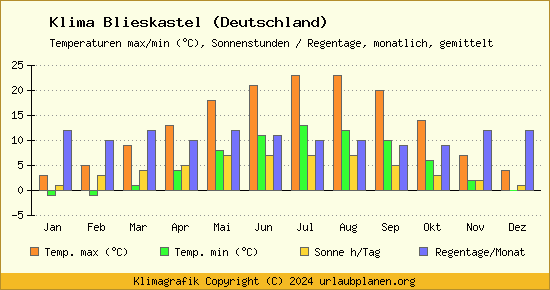 Klima Blieskastel (Deutschland)