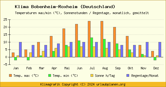 Klima Bobenheim Roxheim (Deutschland)