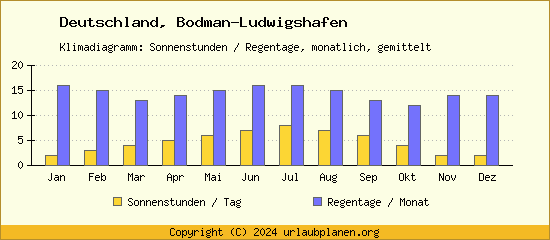 Klimadaten Bodman Ludwigshafen Klimadiagramm: Regentage, Sonnenstunden