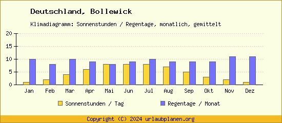 Klimadaten Bollewick Klimadiagramm: Regentage, Sonnenstunden