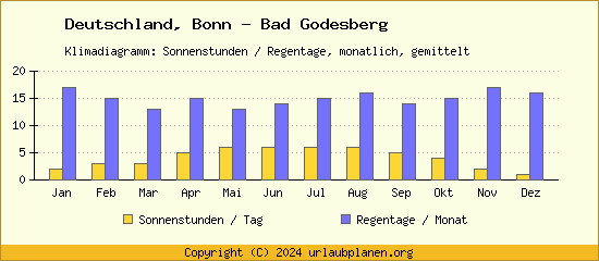 Klimadaten Bonn   Bad Godesberg Klimadiagramm: Regentage, Sonnenstunden