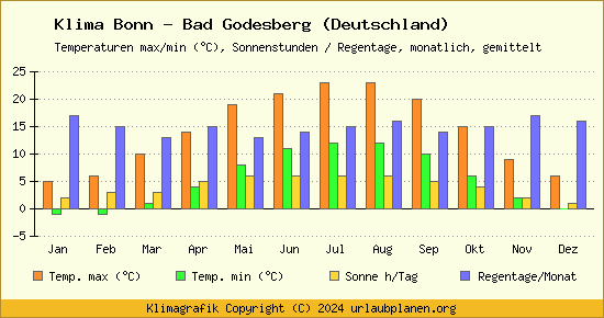 Klima Bonn   Bad Godesberg (Deutschland)