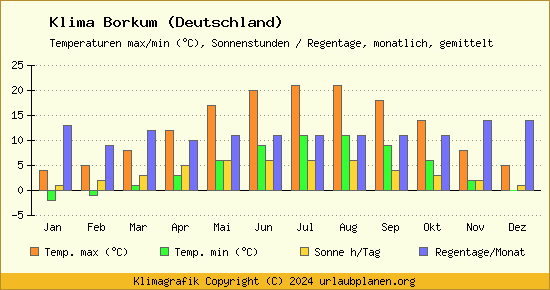 Klima Borkum (Deutschland)