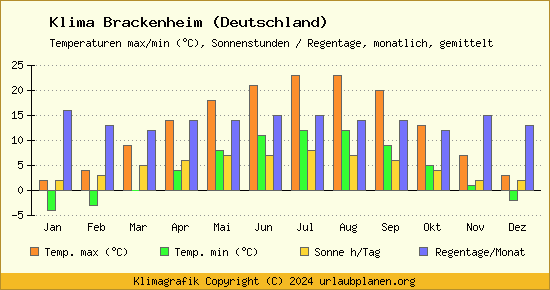 Klima Brackenheim (Deutschland)
