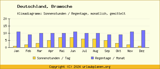 Klimadaten Bramsche Klimadiagramm: Regentage, Sonnenstunden
