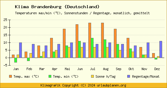 Klima Brandenburg (Deutschland)
