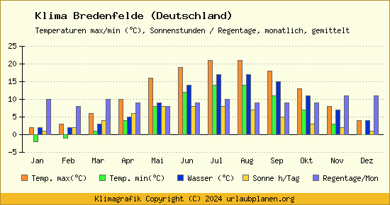 Klima Bredenfelde (Deutschland)
