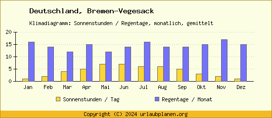 Klimadaten Bremen Vegesack Klimadiagramm: Regentage, Sonnenstunden